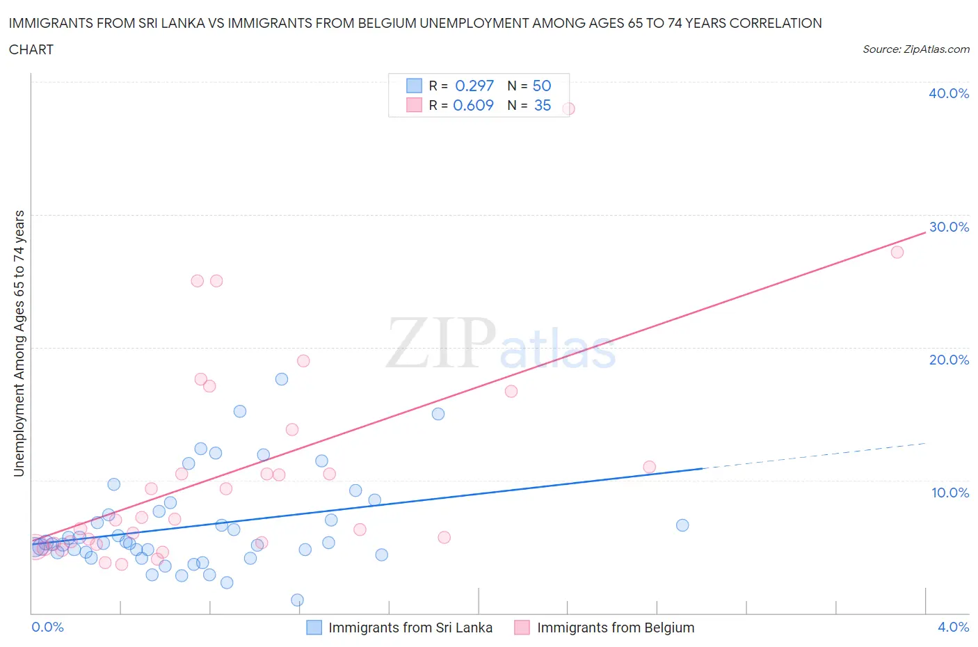 Immigrants from Sri Lanka vs Immigrants from Belgium Unemployment Among Ages 65 to 74 years