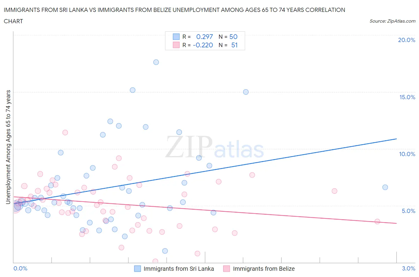 Immigrants from Sri Lanka vs Immigrants from Belize Unemployment Among Ages 65 to 74 years