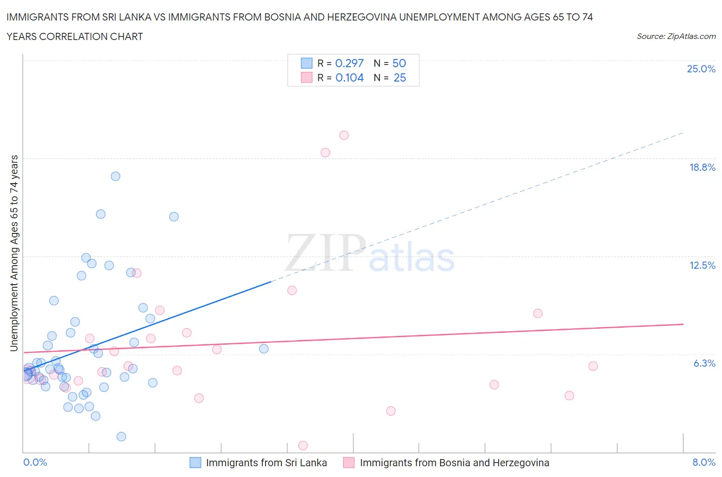 Immigrants from Sri Lanka vs Immigrants from Bosnia and Herzegovina Unemployment Among Ages 65 to 74 years