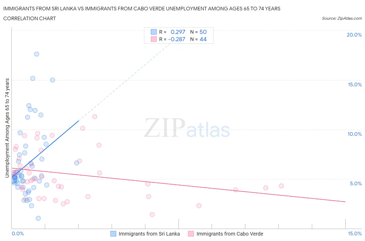 Immigrants from Sri Lanka vs Immigrants from Cabo Verde Unemployment Among Ages 65 to 74 years