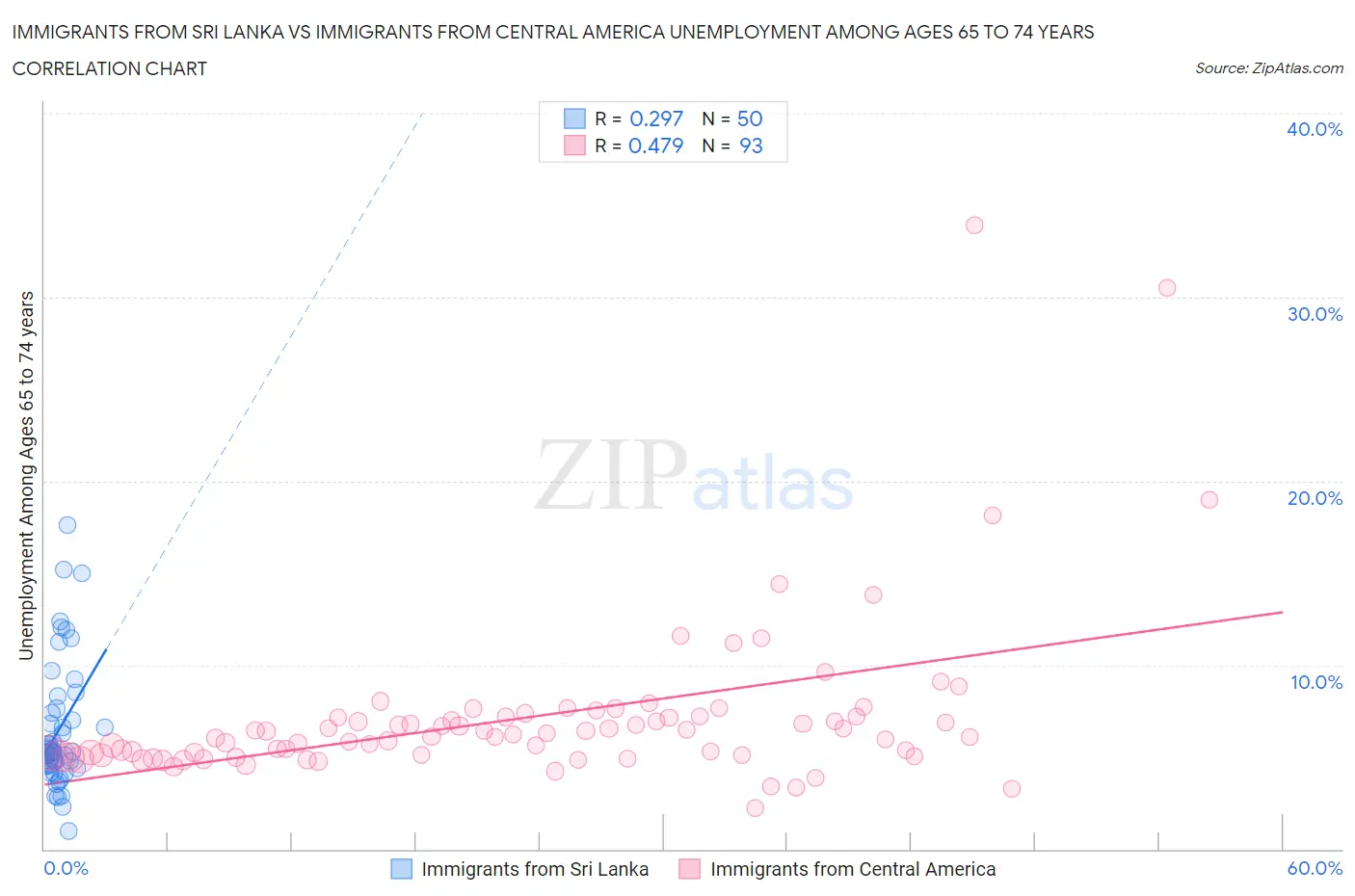 Immigrants from Sri Lanka vs Immigrants from Central America Unemployment Among Ages 65 to 74 years