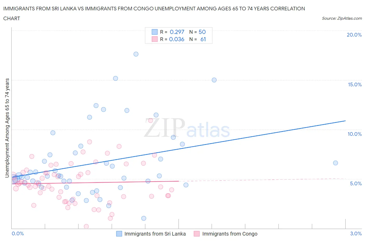 Immigrants from Sri Lanka vs Immigrants from Congo Unemployment Among Ages 65 to 74 years