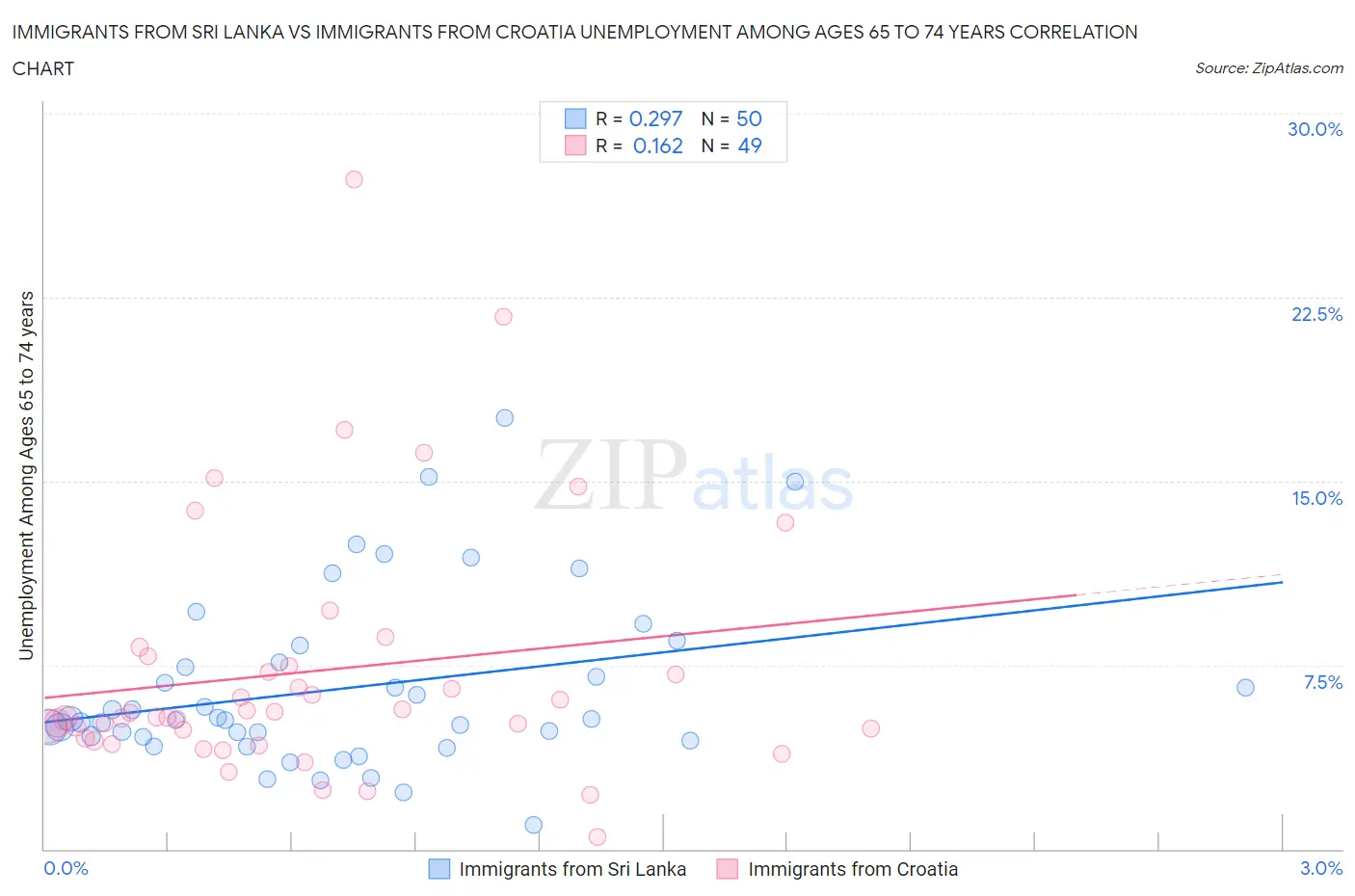 Immigrants from Sri Lanka vs Immigrants from Croatia Unemployment Among Ages 65 to 74 years