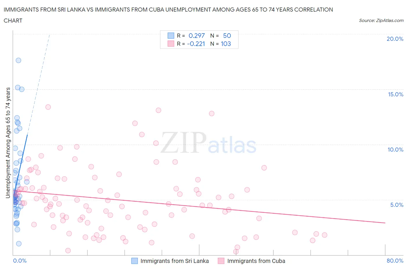 Immigrants from Sri Lanka vs Immigrants from Cuba Unemployment Among Ages 65 to 74 years
