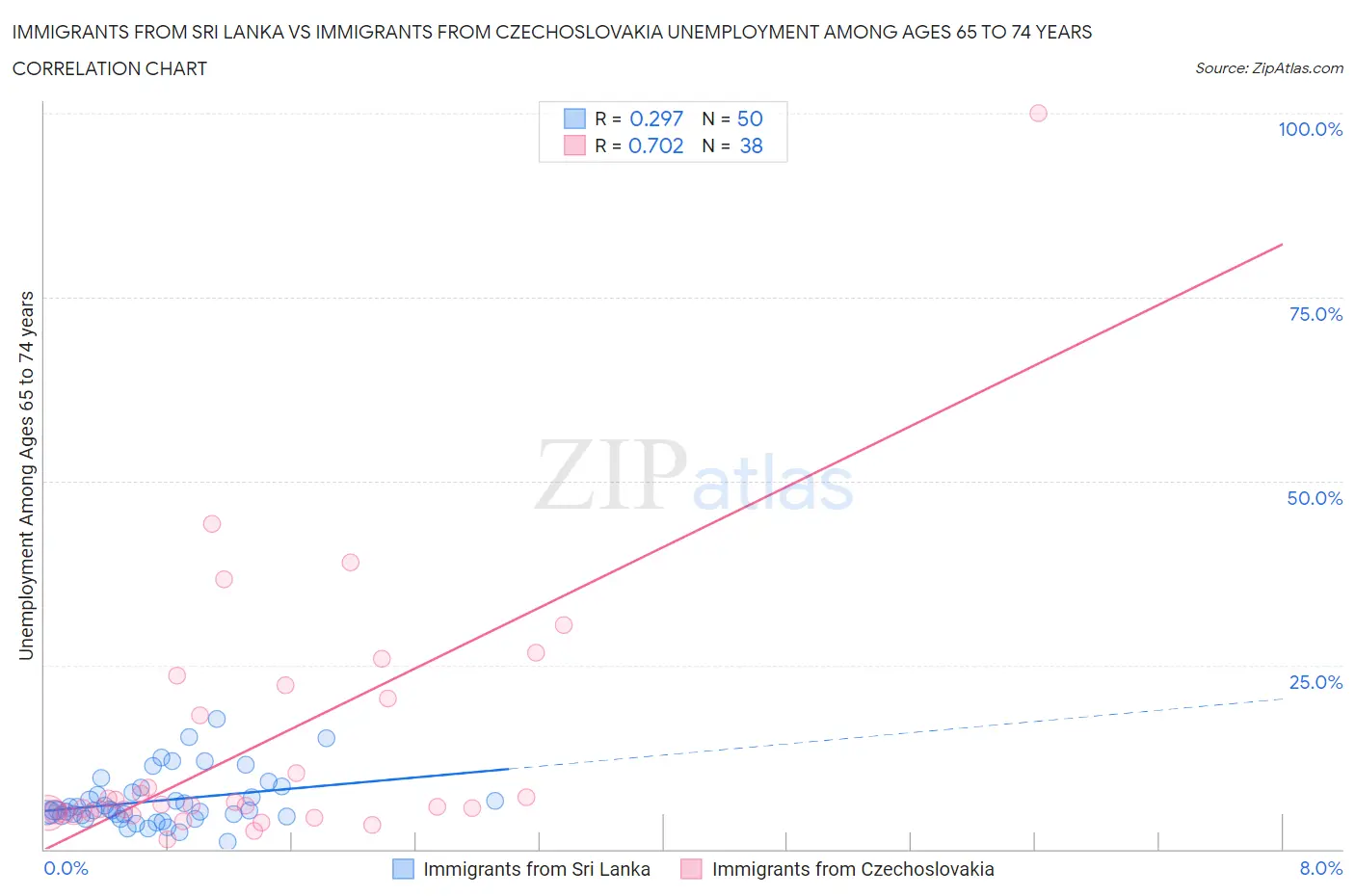 Immigrants from Sri Lanka vs Immigrants from Czechoslovakia Unemployment Among Ages 65 to 74 years