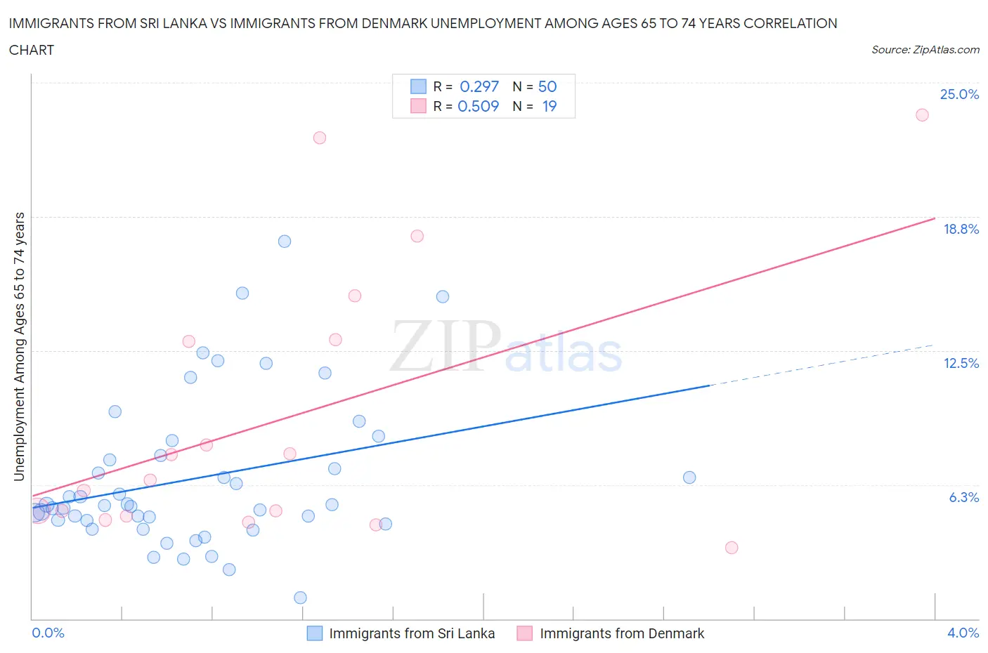 Immigrants from Sri Lanka vs Immigrants from Denmark Unemployment Among Ages 65 to 74 years