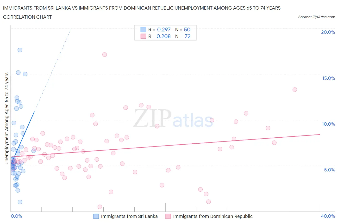 Immigrants from Sri Lanka vs Immigrants from Dominican Republic Unemployment Among Ages 65 to 74 years
