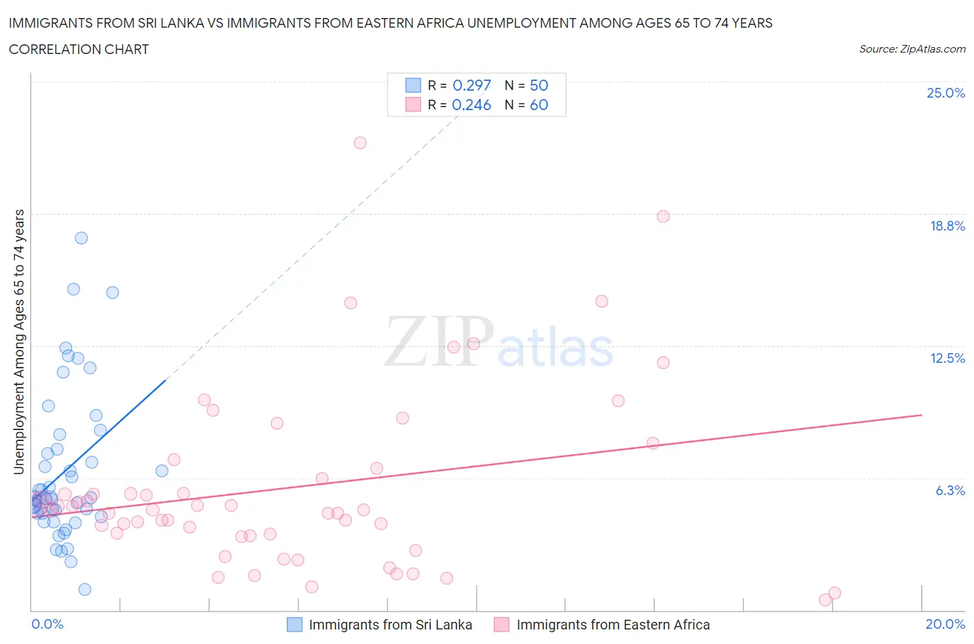 Immigrants from Sri Lanka vs Immigrants from Eastern Africa Unemployment Among Ages 65 to 74 years