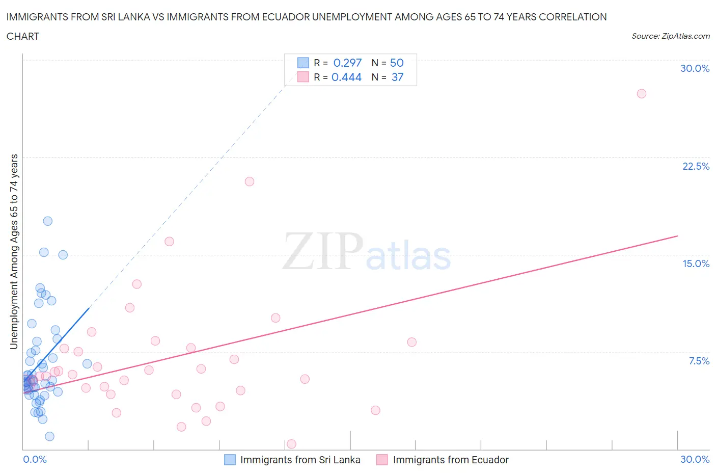 Immigrants from Sri Lanka vs Immigrants from Ecuador Unemployment Among Ages 65 to 74 years