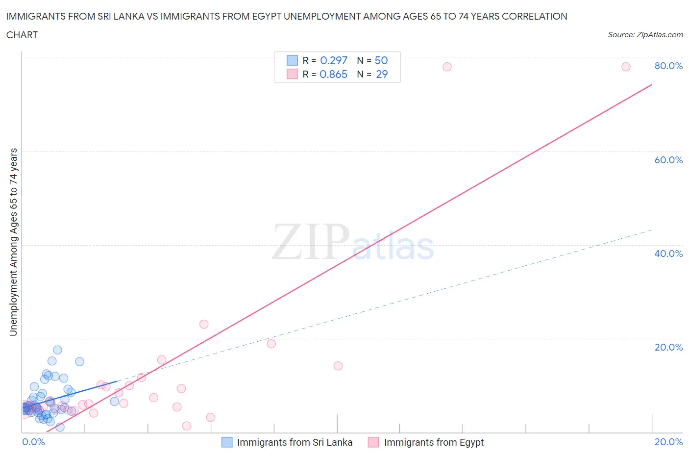 Immigrants from Sri Lanka vs Immigrants from Egypt Unemployment Among Ages 65 to 74 years