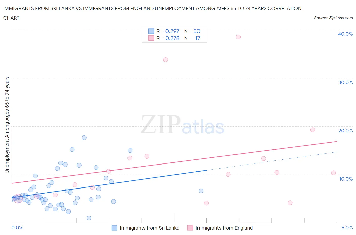 Immigrants from Sri Lanka vs Immigrants from England Unemployment Among Ages 65 to 74 years