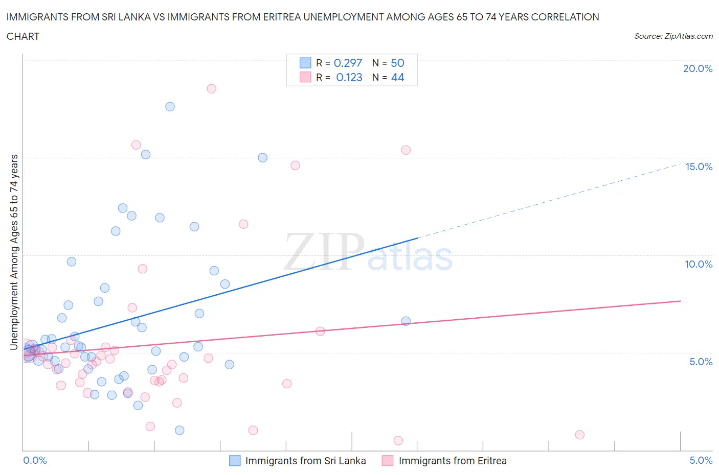 Immigrants from Sri Lanka vs Immigrants from Eritrea Unemployment Among Ages 65 to 74 years