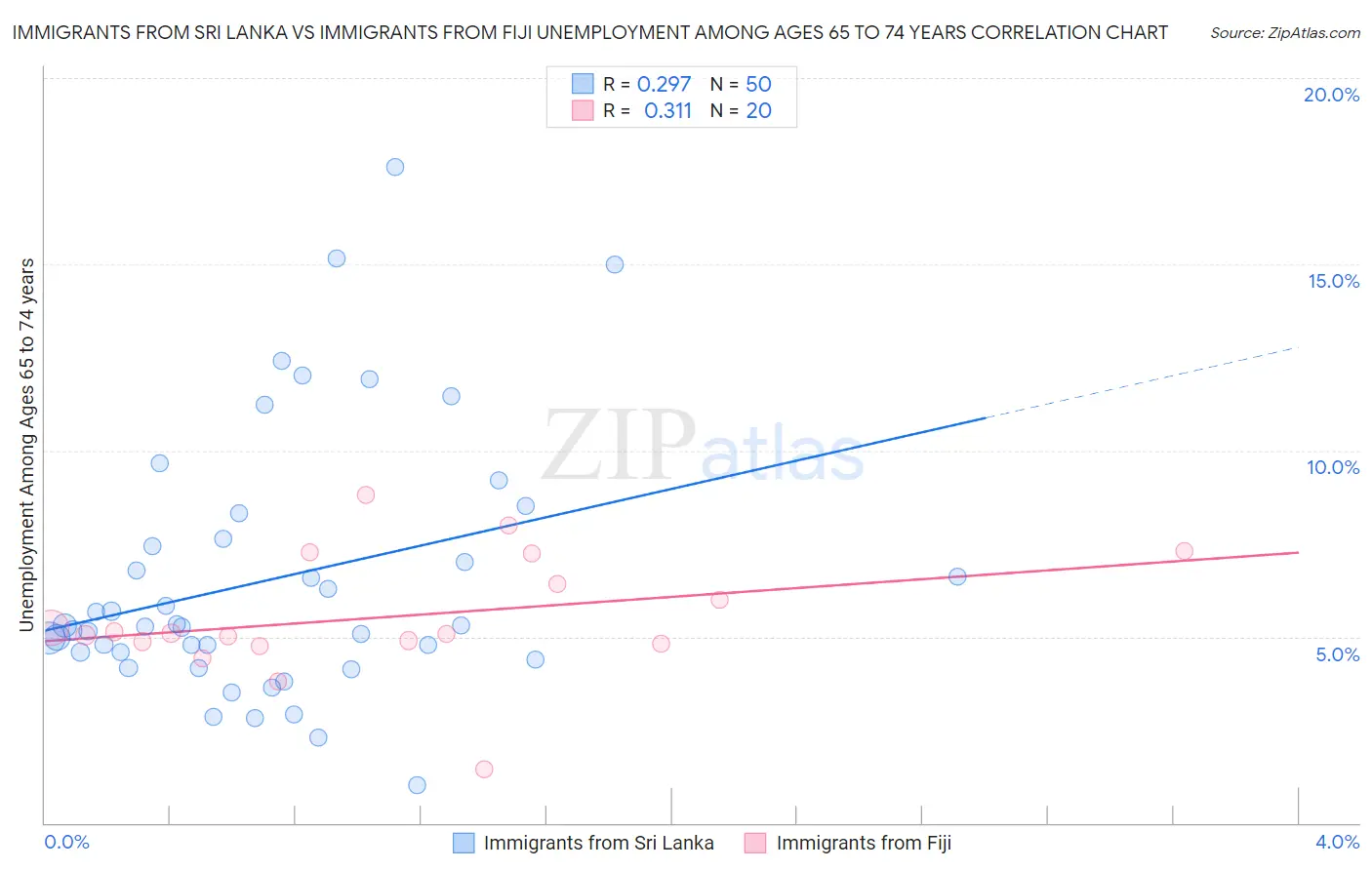 Immigrants from Sri Lanka vs Immigrants from Fiji Unemployment Among Ages 65 to 74 years