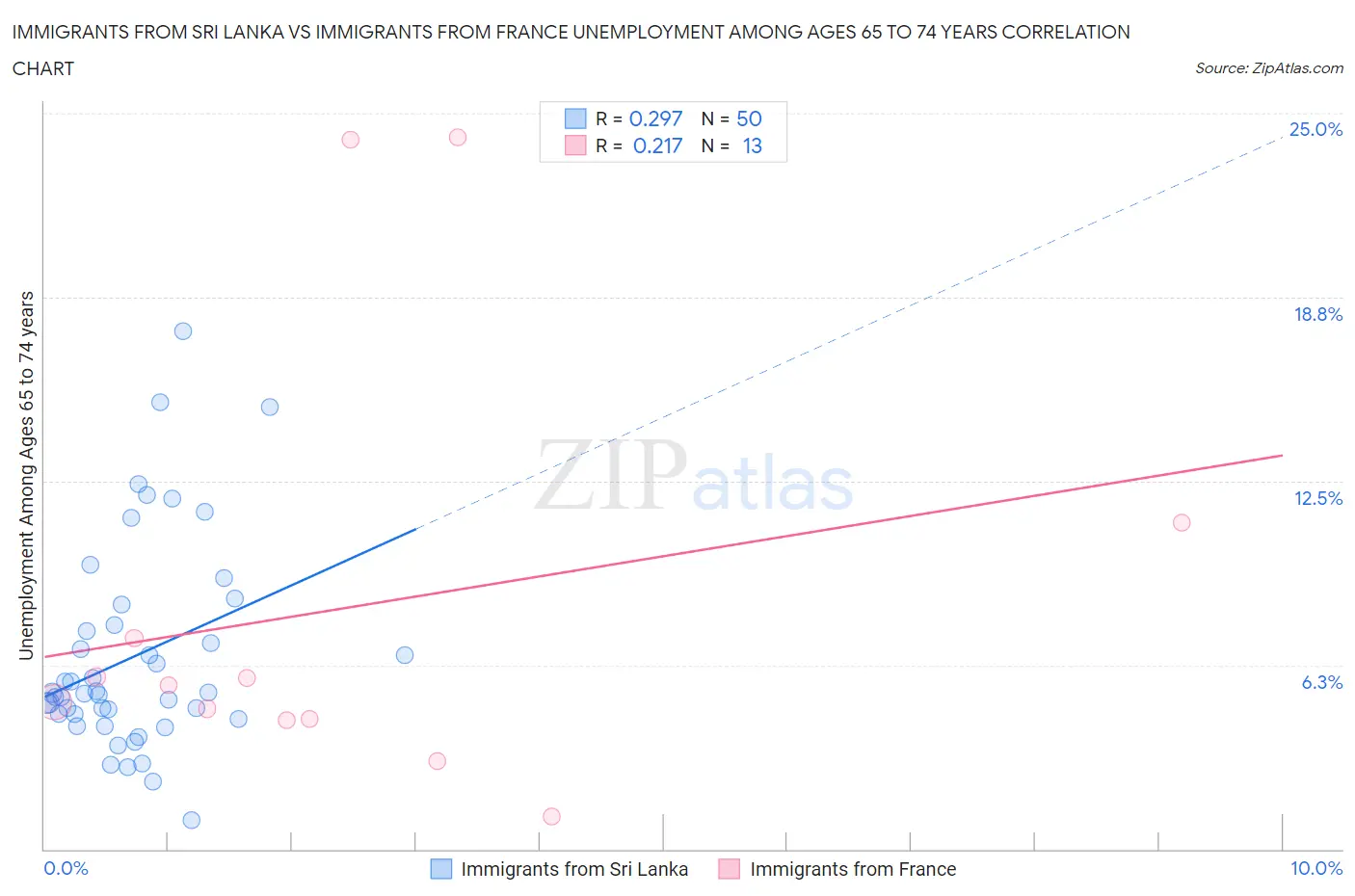 Immigrants from Sri Lanka vs Immigrants from France Unemployment Among Ages 65 to 74 years
