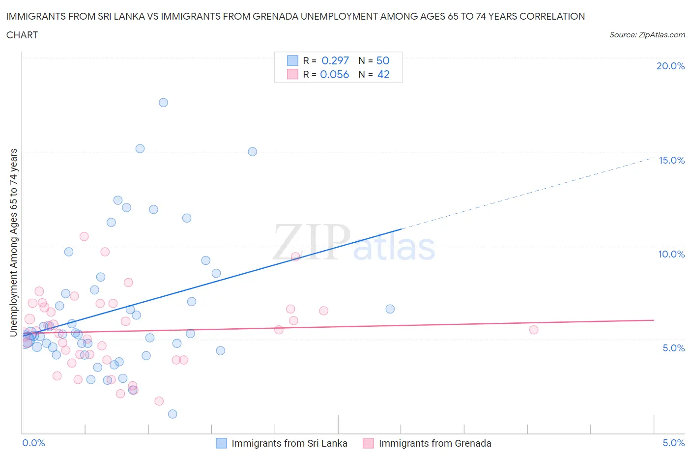 Immigrants from Sri Lanka vs Immigrants from Grenada Unemployment Among Ages 65 to 74 years