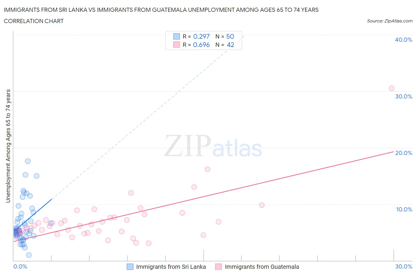 Immigrants from Sri Lanka vs Immigrants from Guatemala Unemployment Among Ages 65 to 74 years