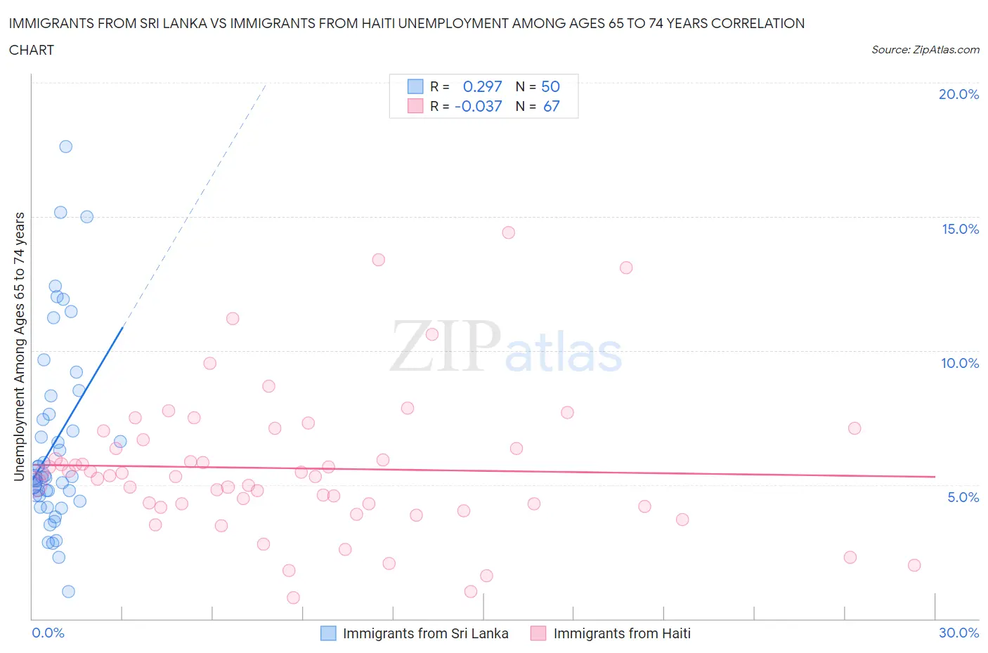 Immigrants from Sri Lanka vs Immigrants from Haiti Unemployment Among Ages 65 to 74 years