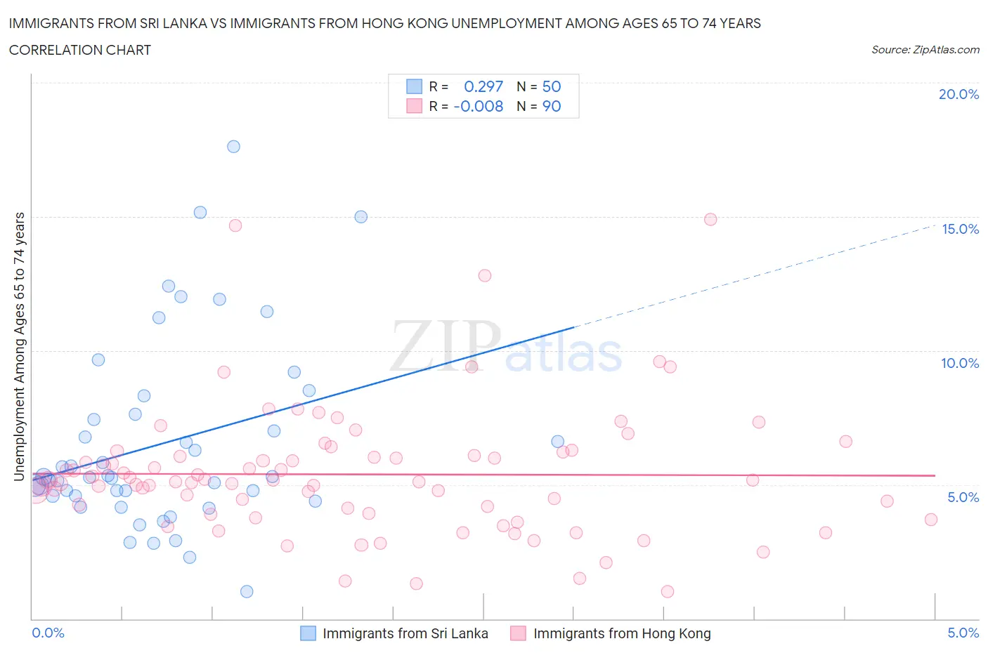 Immigrants from Sri Lanka vs Immigrants from Hong Kong Unemployment Among Ages 65 to 74 years