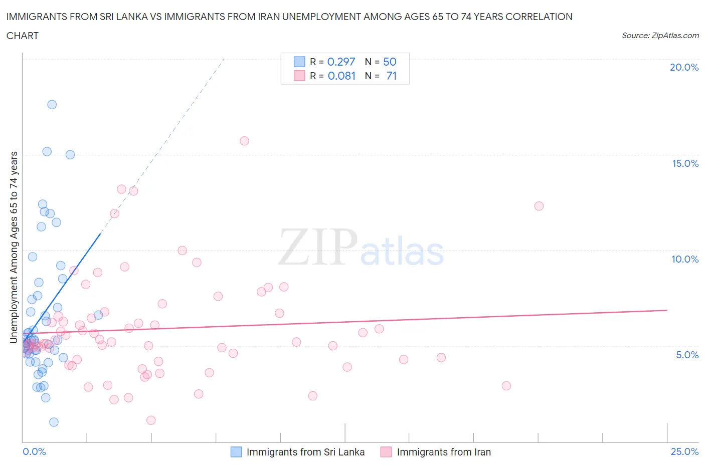 Immigrants from Sri Lanka vs Immigrants from Iran Unemployment Among Ages 65 to 74 years