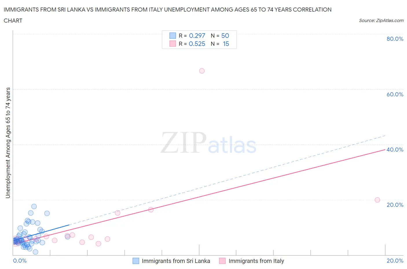 Immigrants from Sri Lanka vs Immigrants from Italy Unemployment Among Ages 65 to 74 years