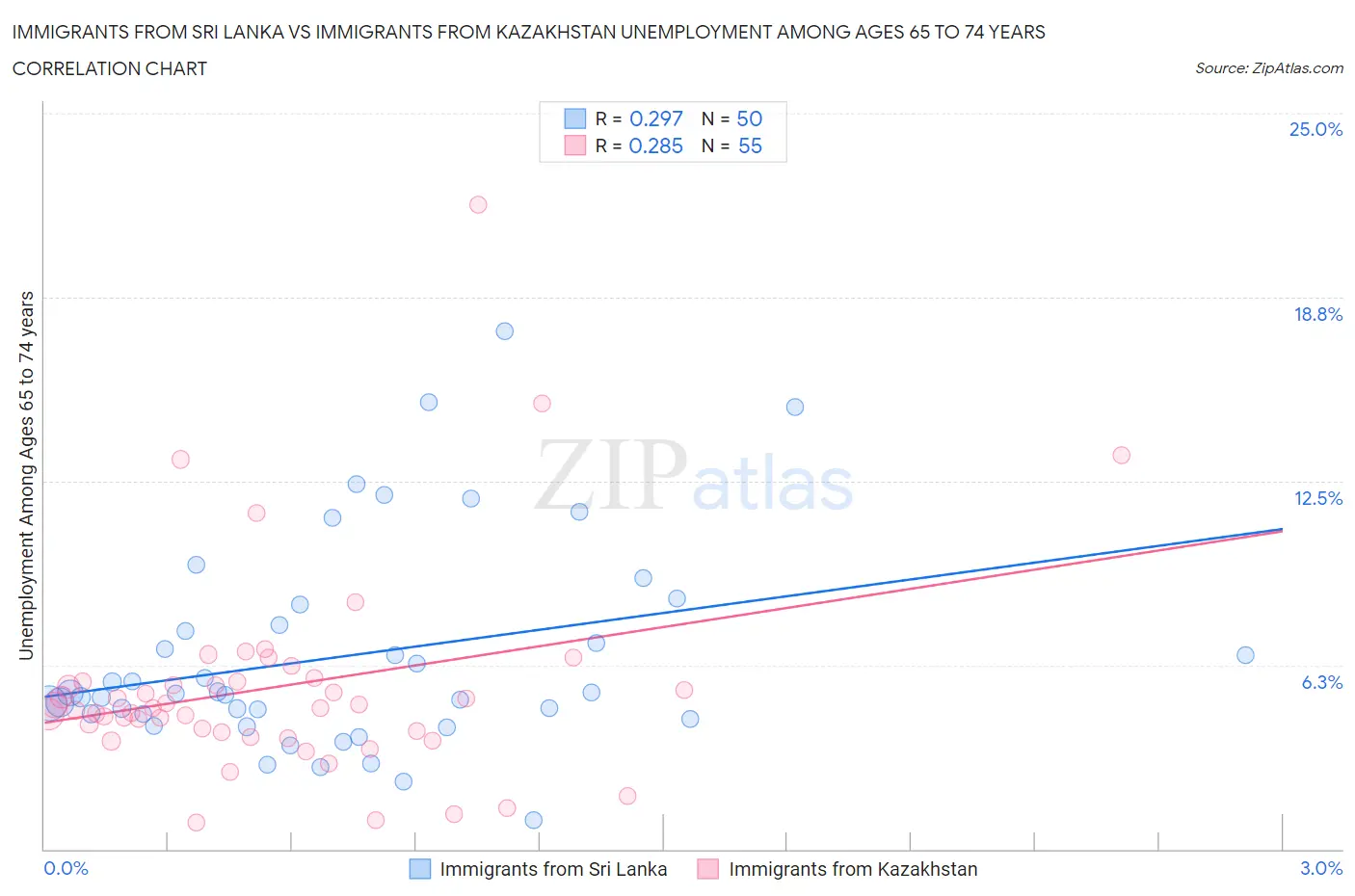 Immigrants from Sri Lanka vs Immigrants from Kazakhstan Unemployment Among Ages 65 to 74 years