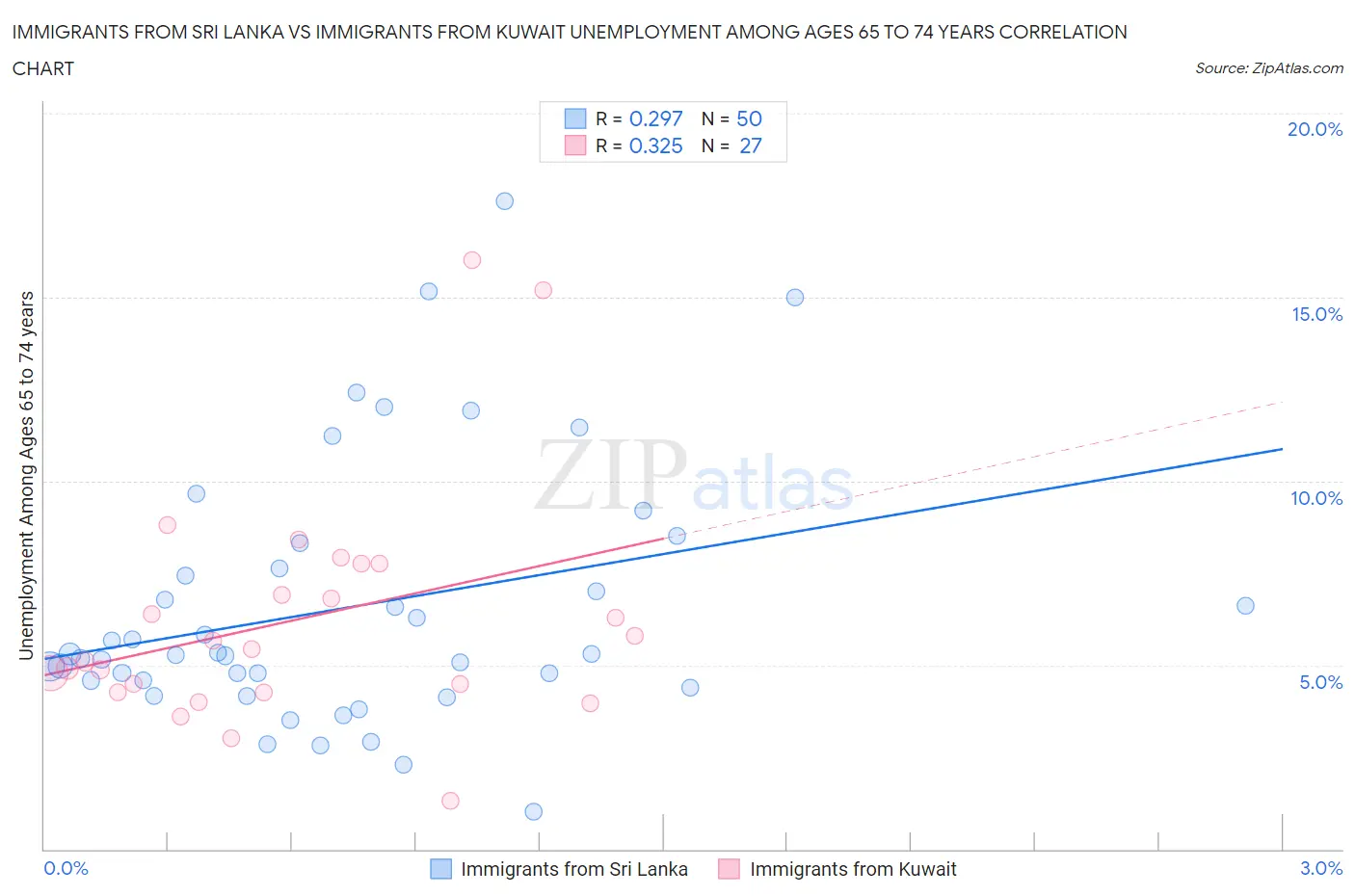 Immigrants from Sri Lanka vs Immigrants from Kuwait Unemployment Among Ages 65 to 74 years