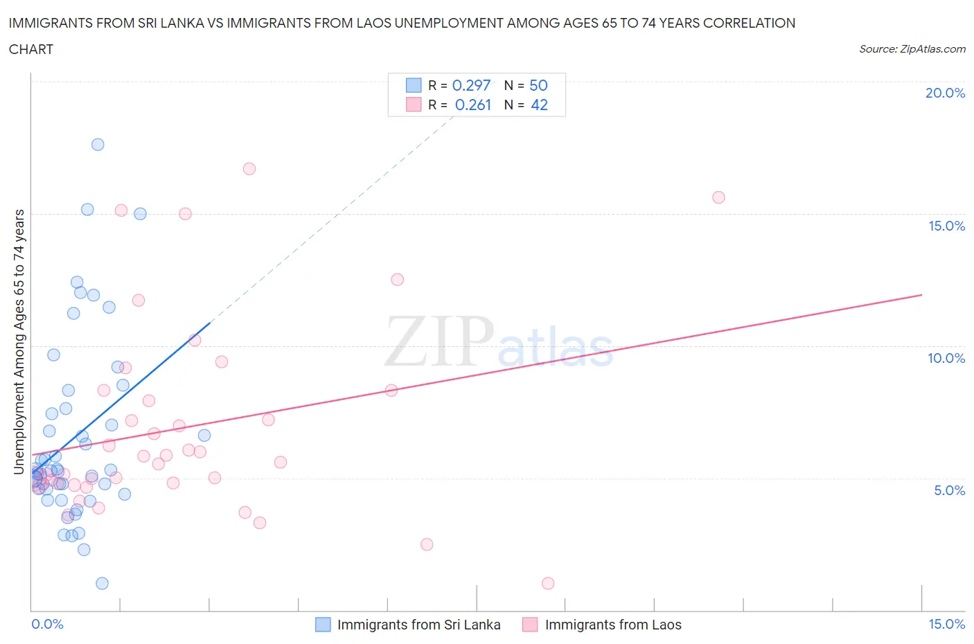Immigrants from Sri Lanka vs Immigrants from Laos Unemployment Among Ages 65 to 74 years