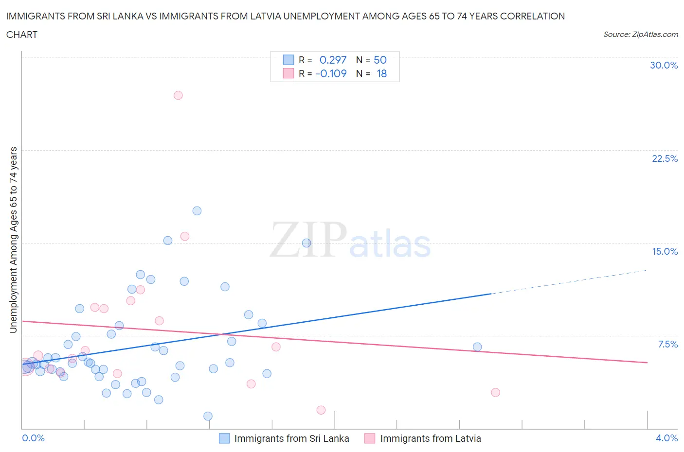Immigrants from Sri Lanka vs Immigrants from Latvia Unemployment Among Ages 65 to 74 years