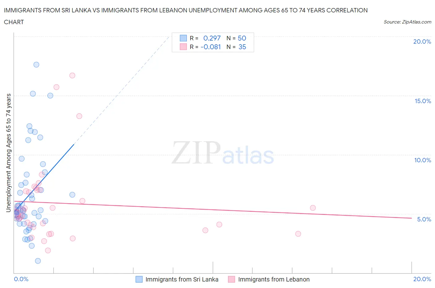 Immigrants from Sri Lanka vs Immigrants from Lebanon Unemployment Among Ages 65 to 74 years