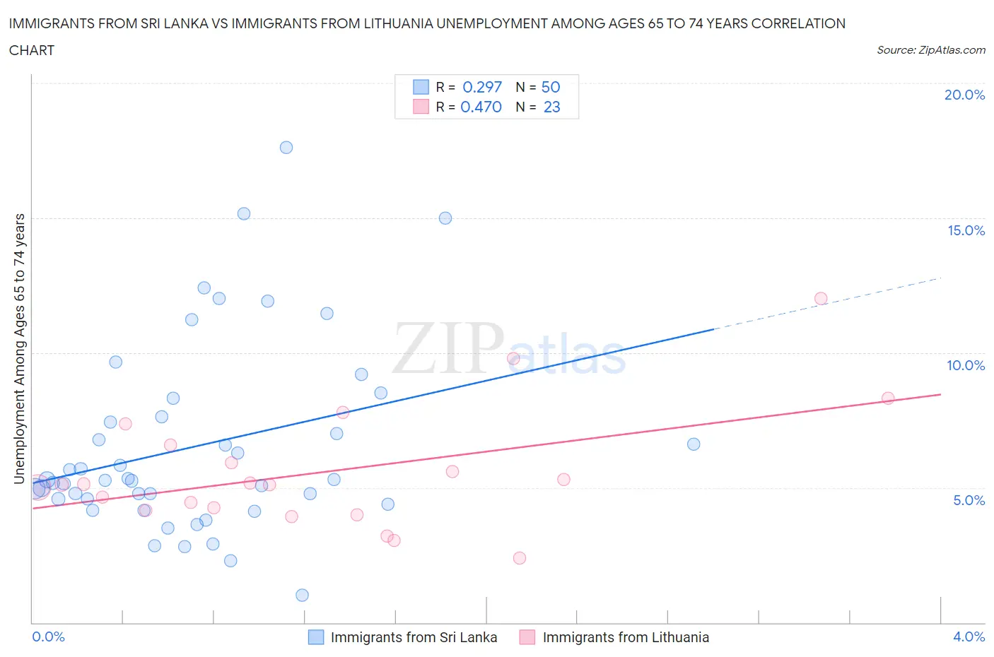 Immigrants from Sri Lanka vs Immigrants from Lithuania Unemployment Among Ages 65 to 74 years