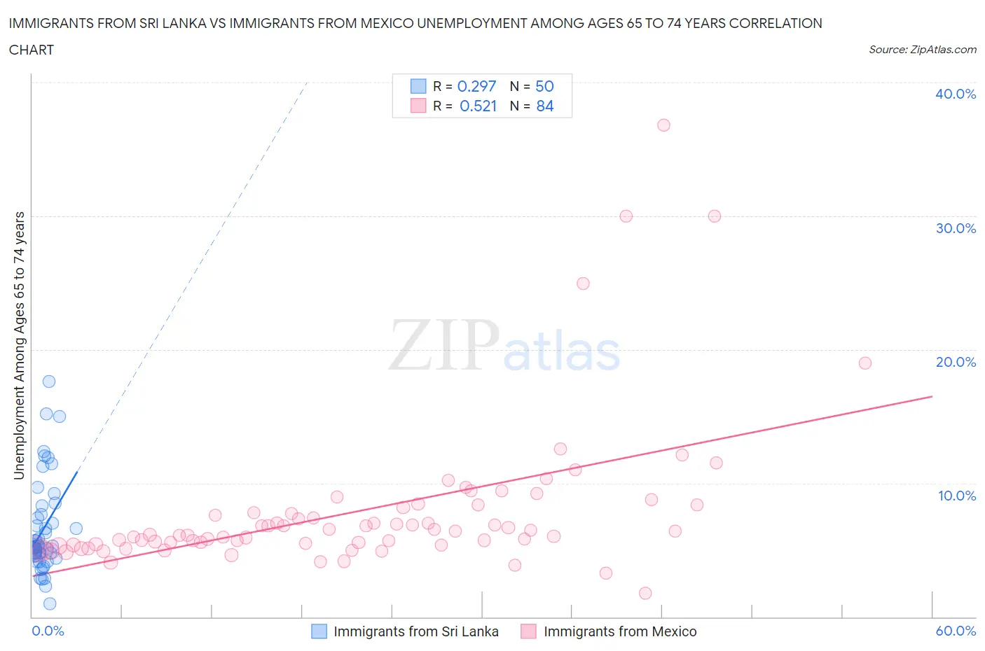 Immigrants from Sri Lanka vs Immigrants from Mexico Unemployment Among Ages 65 to 74 years