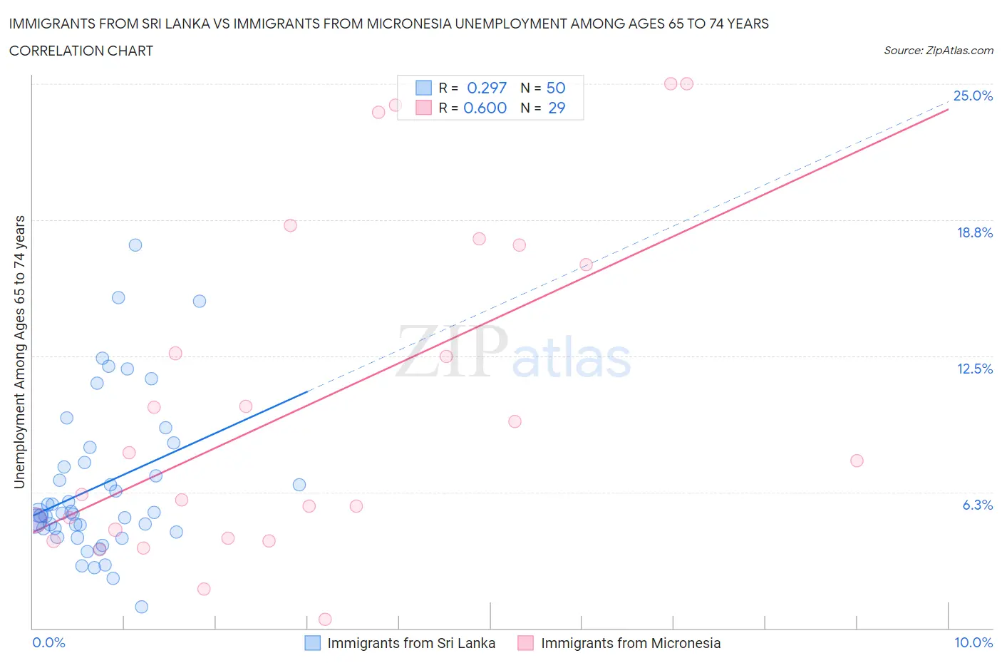 Immigrants from Sri Lanka vs Immigrants from Micronesia Unemployment Among Ages 65 to 74 years