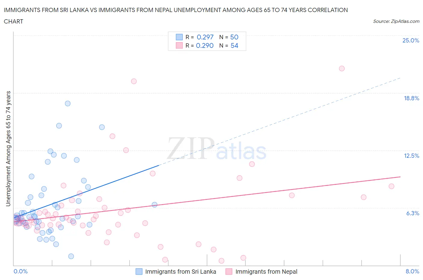 Immigrants from Sri Lanka vs Immigrants from Nepal Unemployment Among Ages 65 to 74 years