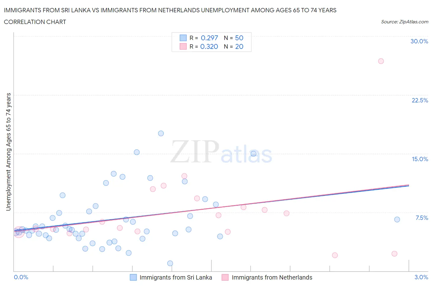 Immigrants from Sri Lanka vs Immigrants from Netherlands Unemployment Among Ages 65 to 74 years