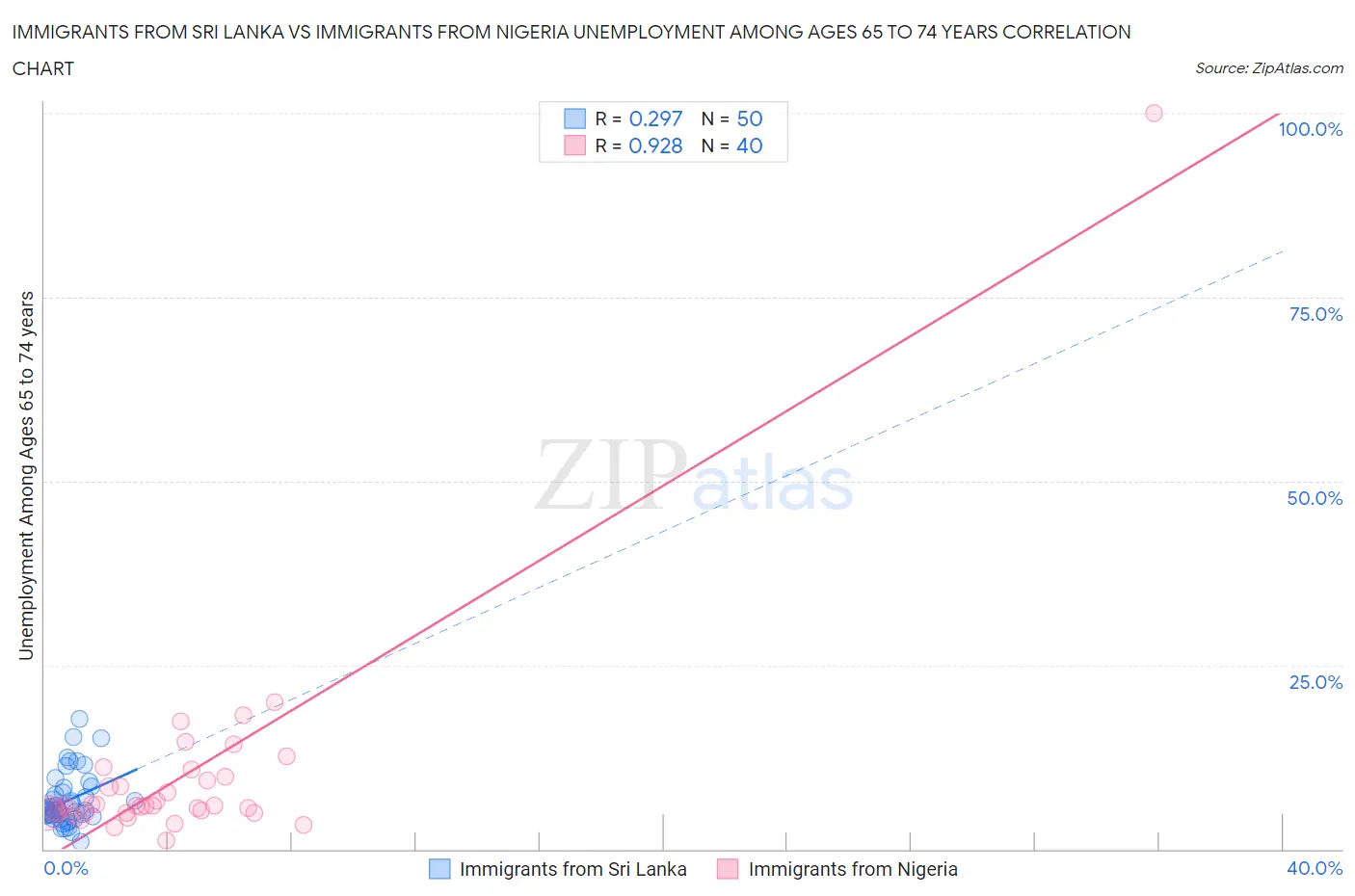 Immigrants from Sri Lanka vs Immigrants from Nigeria Unemployment Among Ages 65 to 74 years