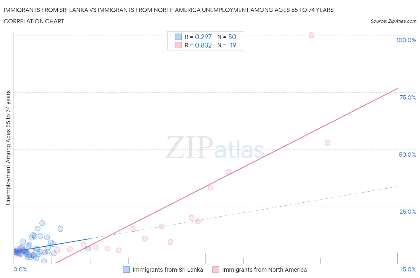 Immigrants from Sri Lanka vs Immigrants from North America Unemployment Among Ages 65 to 74 years