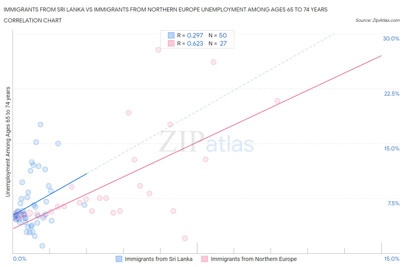 Immigrants from Sri Lanka vs Immigrants from Northern Europe Unemployment Among Ages 65 to 74 years