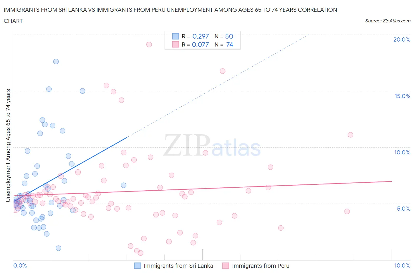 Immigrants from Sri Lanka vs Immigrants from Peru Unemployment Among Ages 65 to 74 years