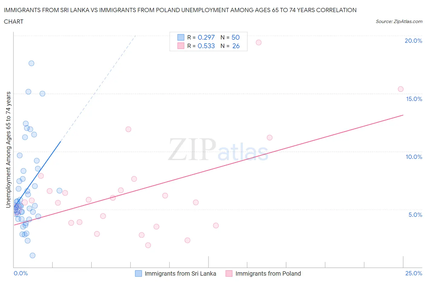 Immigrants from Sri Lanka vs Immigrants from Poland Unemployment Among Ages 65 to 74 years