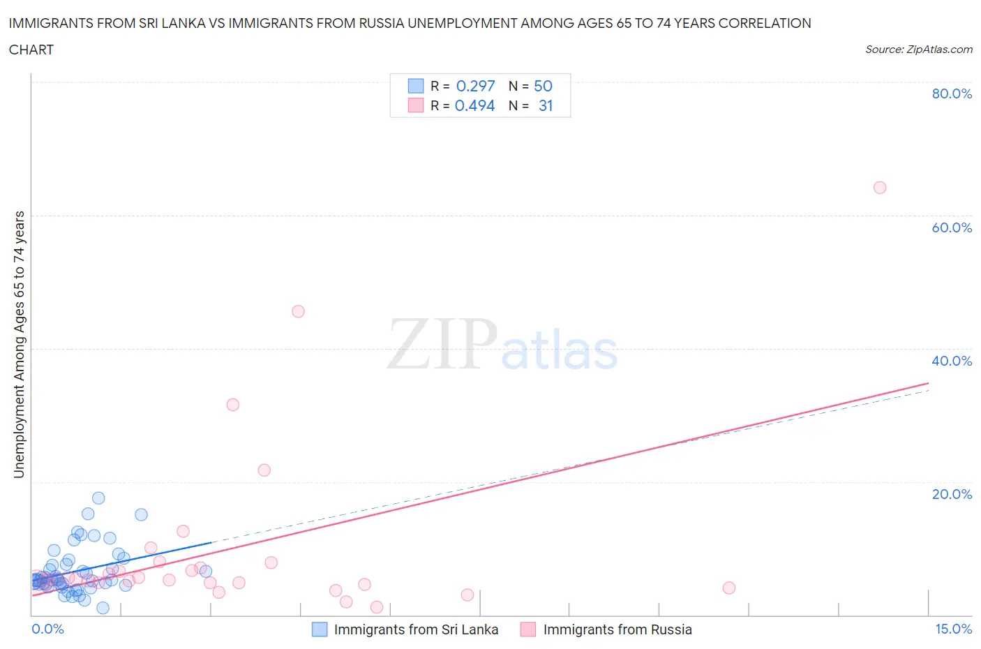Immigrants from Sri Lanka vs Immigrants from Russia Unemployment Among Ages 65 to 74 years
