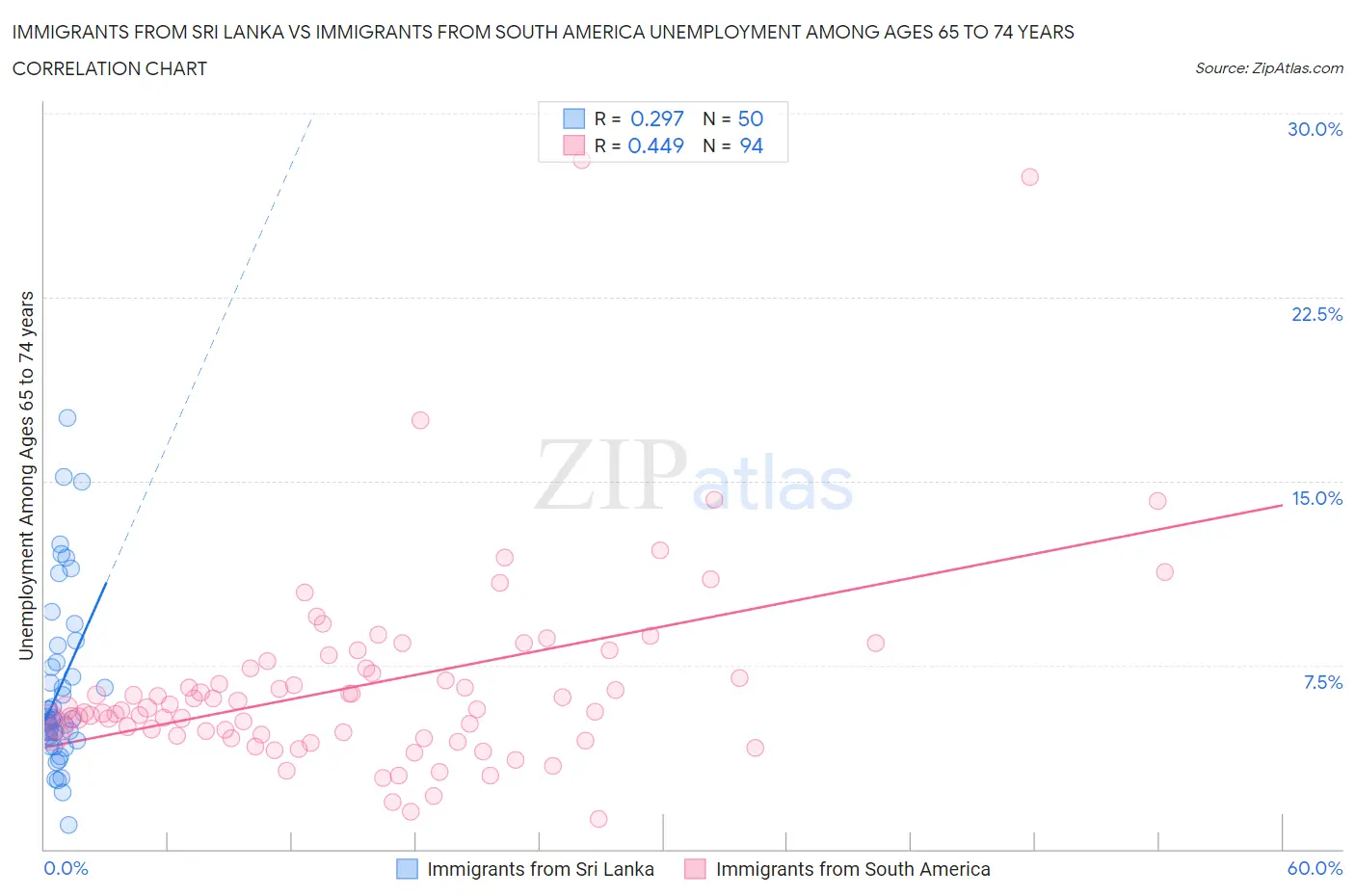 Immigrants from Sri Lanka vs Immigrants from South America Unemployment Among Ages 65 to 74 years