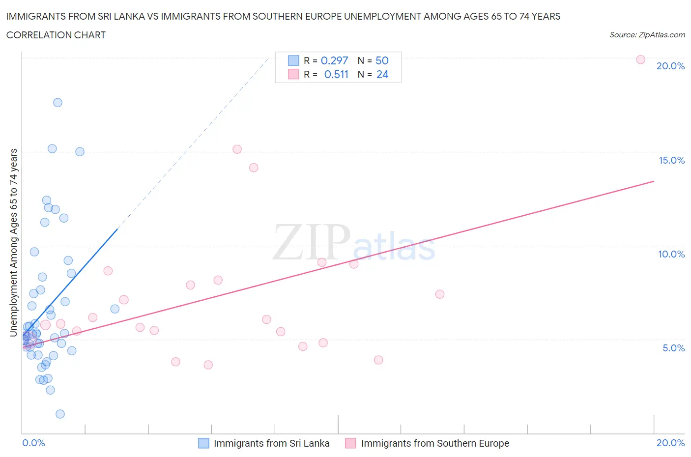 Immigrants from Sri Lanka vs Immigrants from Southern Europe Unemployment Among Ages 65 to 74 years