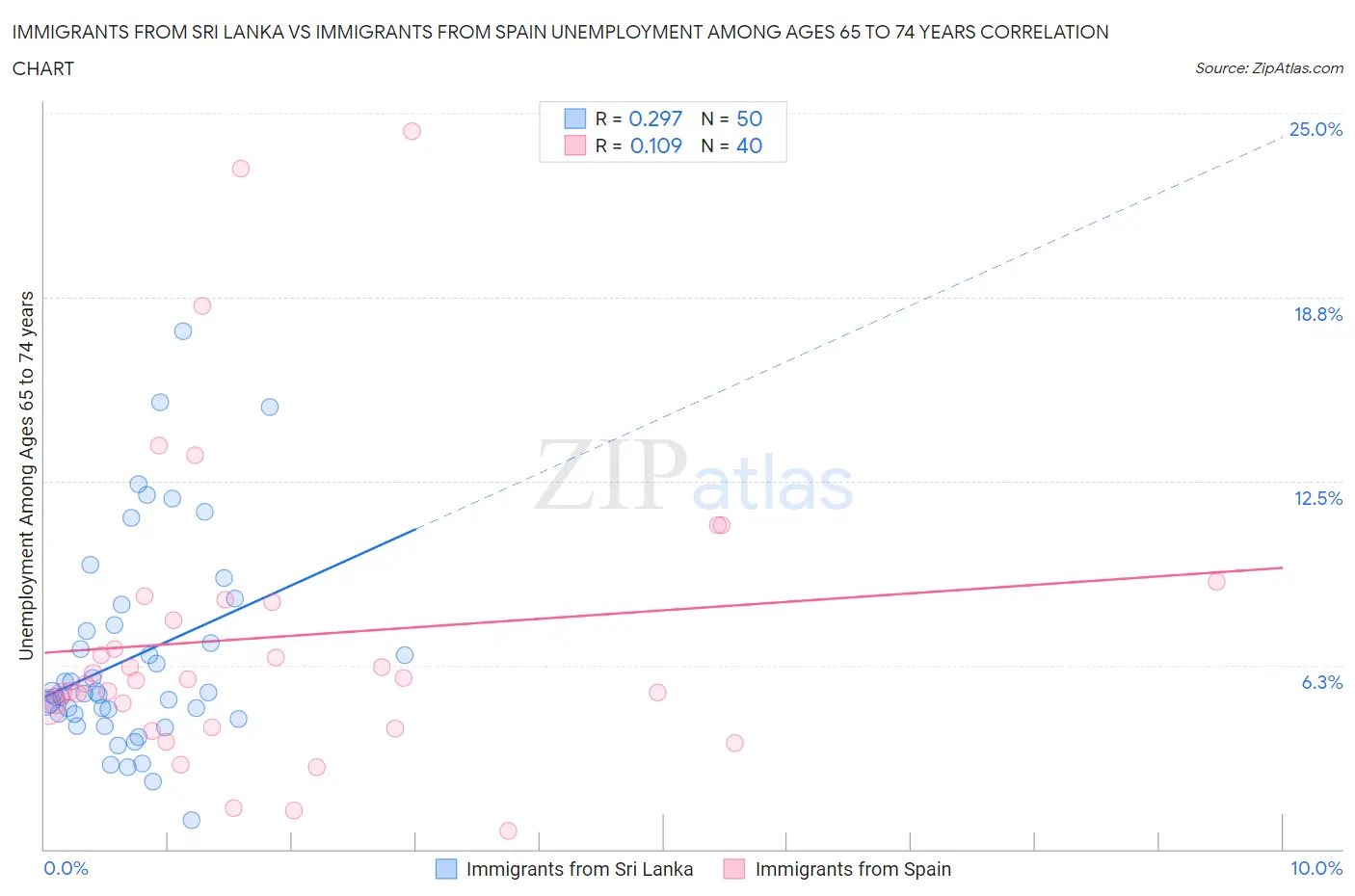 Immigrants from Sri Lanka vs Immigrants from Spain Unemployment Among Ages 65 to 74 years