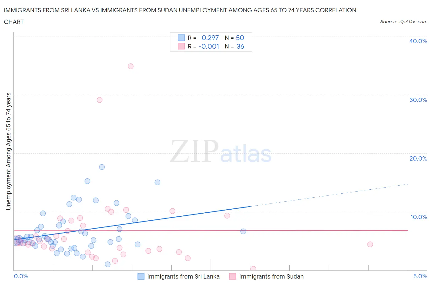 Immigrants from Sri Lanka vs Immigrants from Sudan Unemployment Among Ages 65 to 74 years