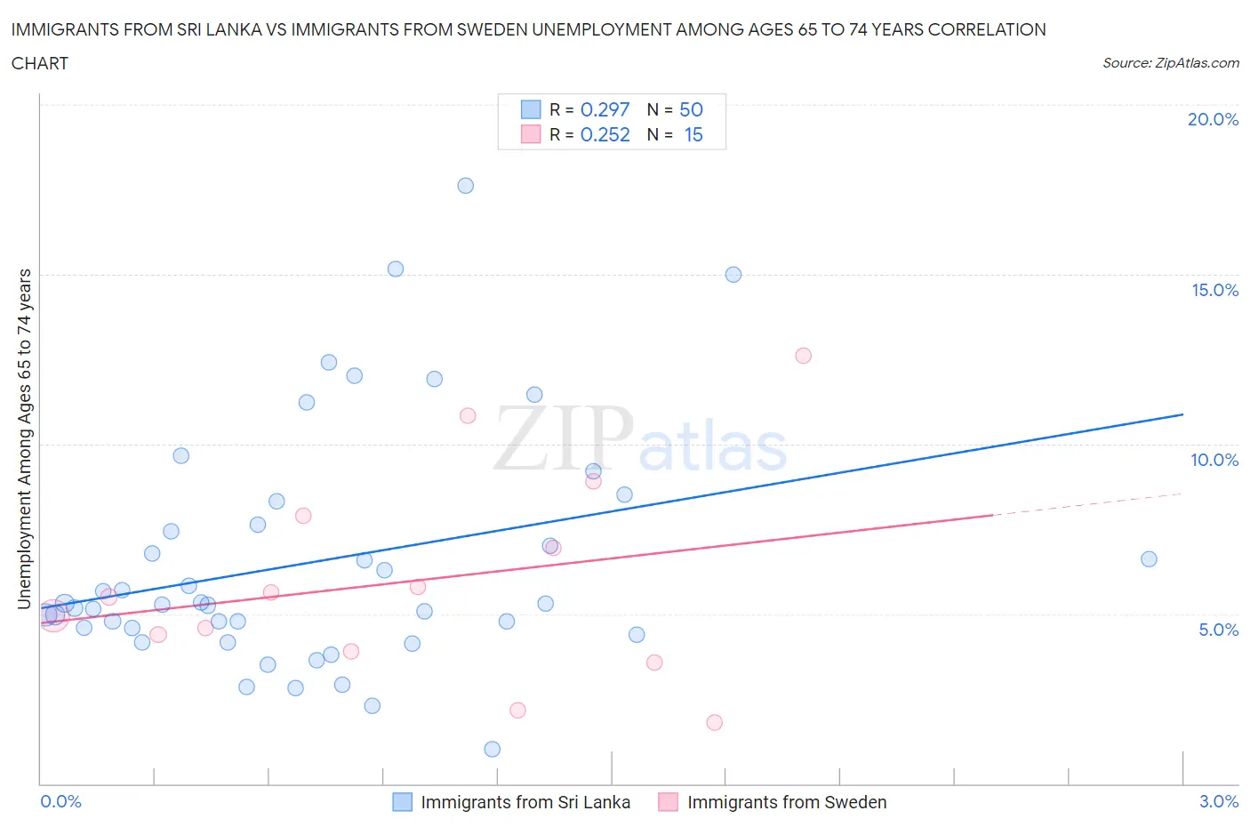 Immigrants from Sri Lanka vs Immigrants from Sweden Unemployment Among Ages 65 to 74 years