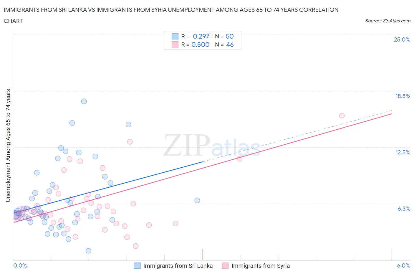 Immigrants from Sri Lanka vs Immigrants from Syria Unemployment Among Ages 65 to 74 years