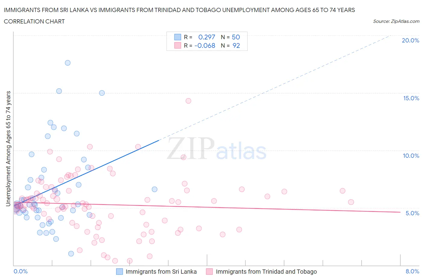 Immigrants from Sri Lanka vs Immigrants from Trinidad and Tobago Unemployment Among Ages 65 to 74 years