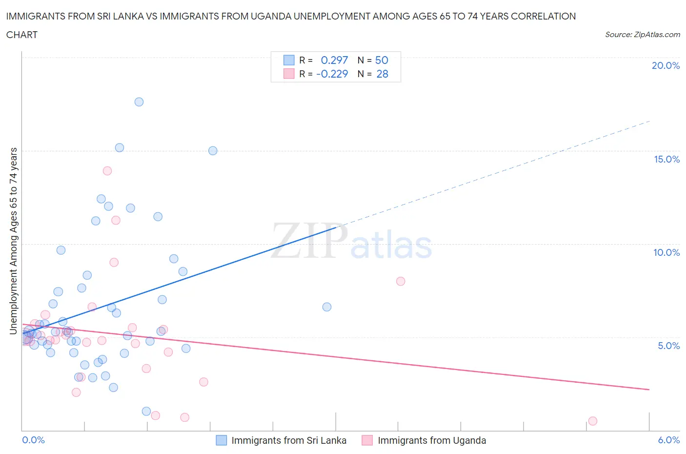Immigrants from Sri Lanka vs Immigrants from Uganda Unemployment Among Ages 65 to 74 years