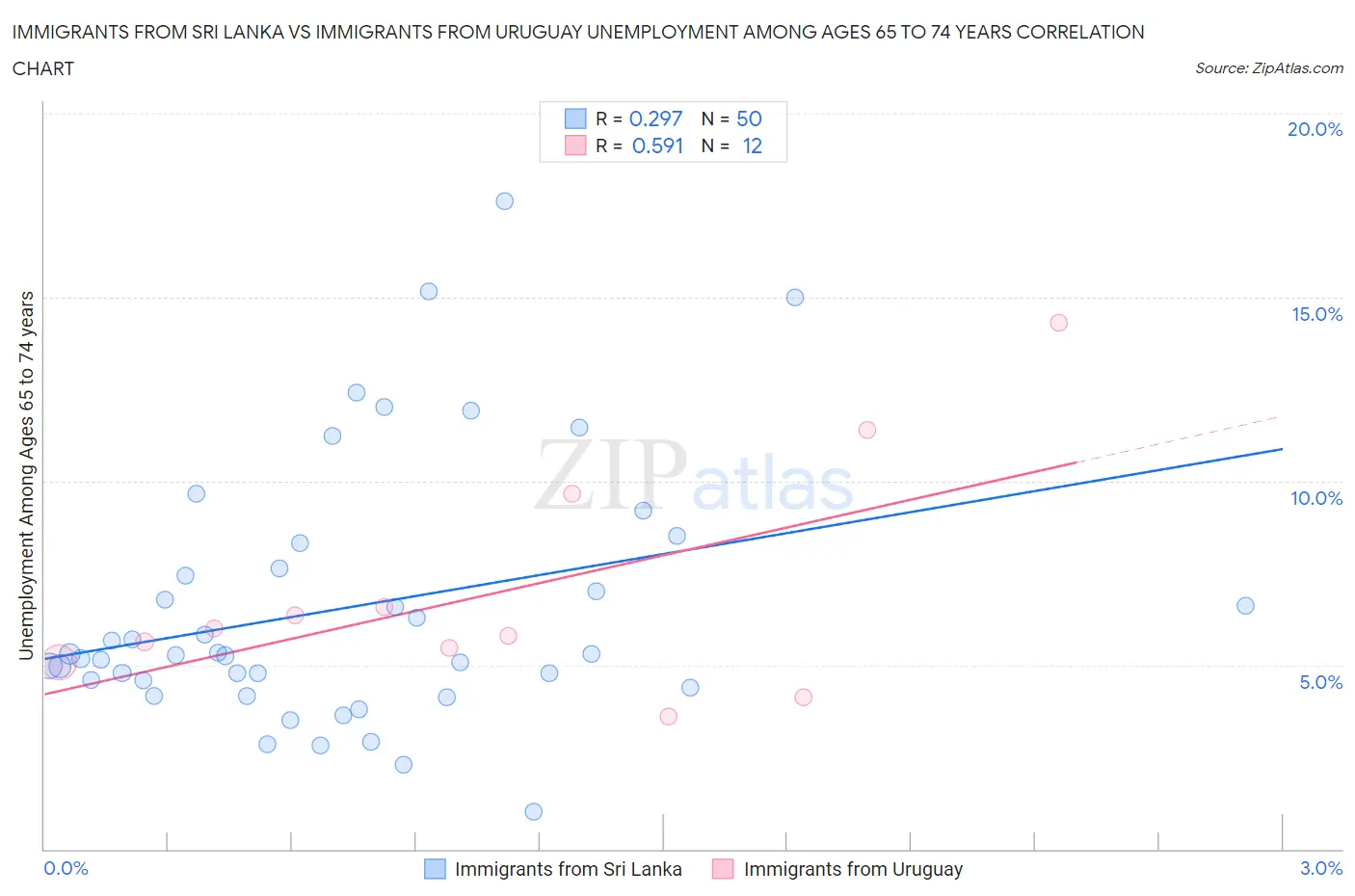 Immigrants from Sri Lanka vs Immigrants from Uruguay Unemployment Among Ages 65 to 74 years