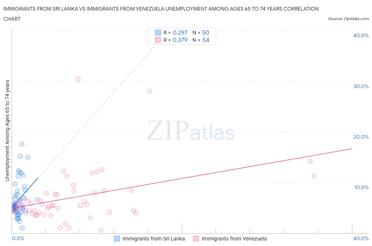 Immigrants from Sri Lanka vs Immigrants from Venezuela Unemployment Among Ages 65 to 74 years